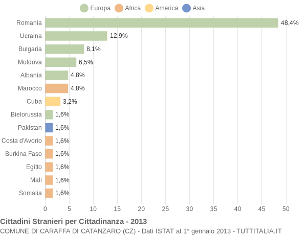 Grafico cittadinanza stranieri - Caraffa di Catanzaro 2013