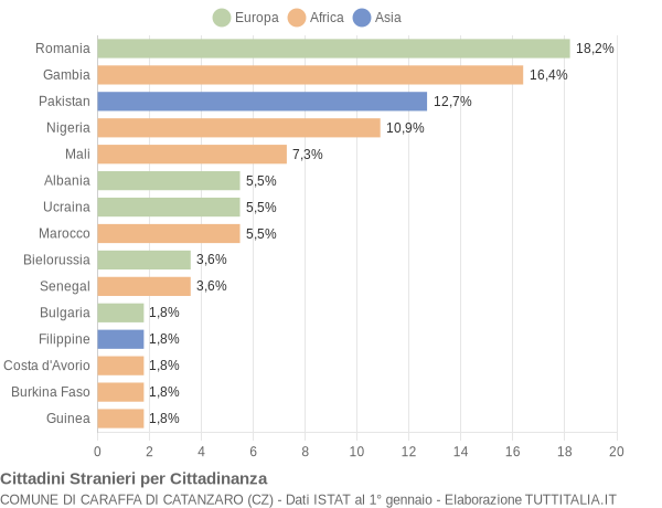 Grafico cittadinanza stranieri - Caraffa di Catanzaro 2022