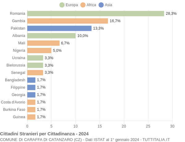 Grafico cittadinanza stranieri - Caraffa di Catanzaro 2024