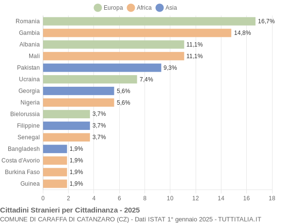 Grafico cittadinanza stranieri - Caraffa di Catanzaro 2025
