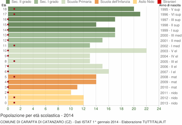 Grafico Popolazione in età scolastica - Caraffa di Catanzaro 2014