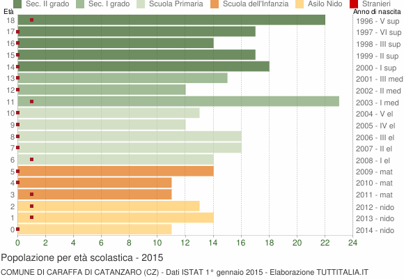 Grafico Popolazione in età scolastica - Caraffa di Catanzaro 2015