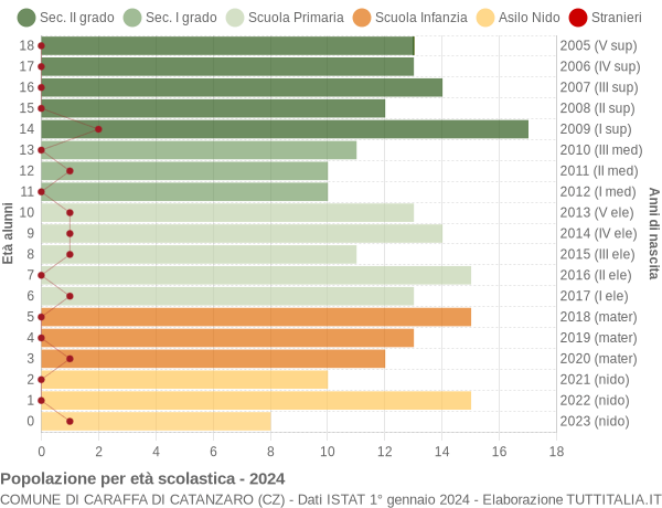 Grafico Popolazione in età scolastica - Caraffa di Catanzaro 2024