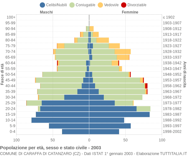 Grafico Popolazione per età, sesso e stato civile Comune di Caraffa di Catanzaro (CZ)