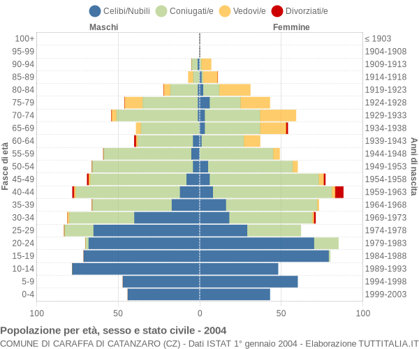 Grafico Popolazione per età, sesso e stato civile Comune di Caraffa di Catanzaro (CZ)