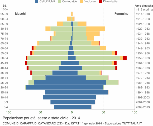 Grafico Popolazione per età, sesso e stato civile Comune di Caraffa di Catanzaro (CZ)