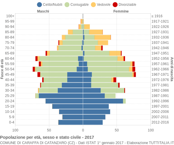 Grafico Popolazione per età, sesso e stato civile Comune di Caraffa di Catanzaro (CZ)