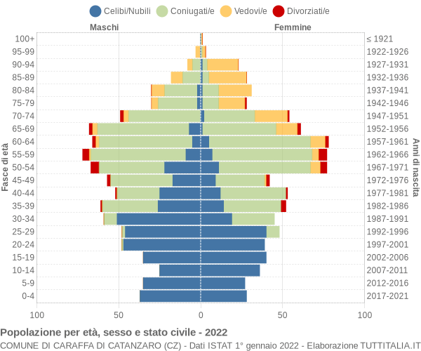 Grafico Popolazione per età, sesso e stato civile Comune di Caraffa di Catanzaro (CZ)