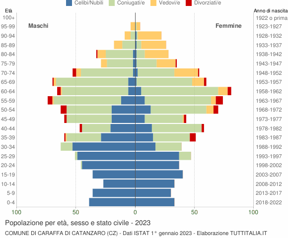 Grafico Popolazione per età, sesso e stato civile Comune di Caraffa di Catanzaro (CZ)
