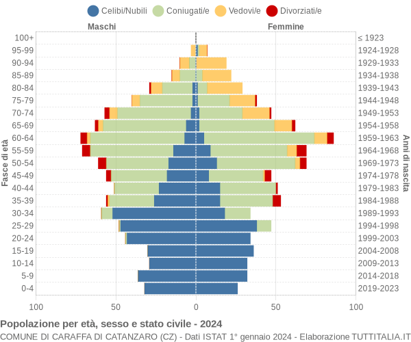 Grafico Popolazione per età, sesso e stato civile Comune di Caraffa di Catanzaro (CZ)