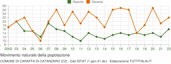 Grafico movimento naturale della popolazione Comune di Caraffa di Catanzaro (CZ)