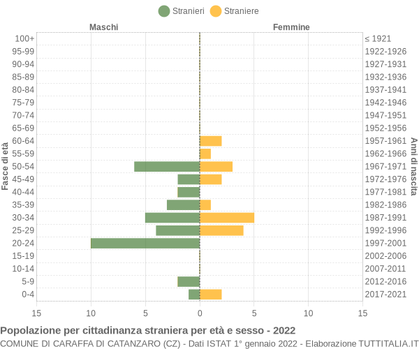 Grafico cittadini stranieri - Caraffa di Catanzaro 2022