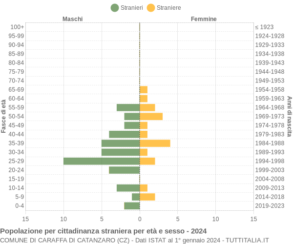 Grafico cittadini stranieri - Caraffa di Catanzaro 2024