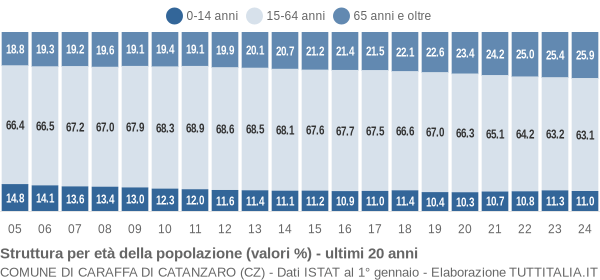 Grafico struttura della popolazione Comune di Caraffa di Catanzaro (CZ)