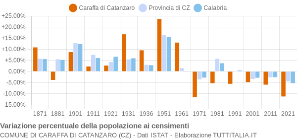 Grafico variazione percentuale della popolazione Comune di Caraffa di Catanzaro (CZ)