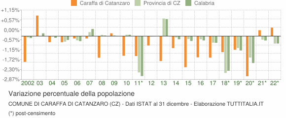 Variazione percentuale della popolazione Comune di Caraffa di Catanzaro (CZ)