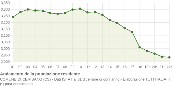 Andamento popolazione Comune di Cerisano (CS)