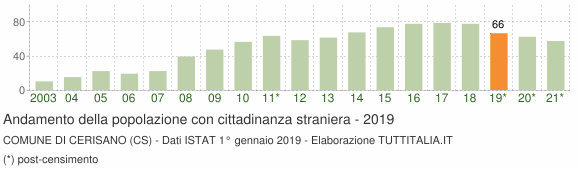 Grafico andamento popolazione stranieri Comune di Cerisano (CS)