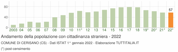 Grafico andamento popolazione stranieri Comune di Cerisano (CS)