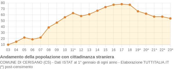 Andamento popolazione stranieri Comune di Cerisano (CS)