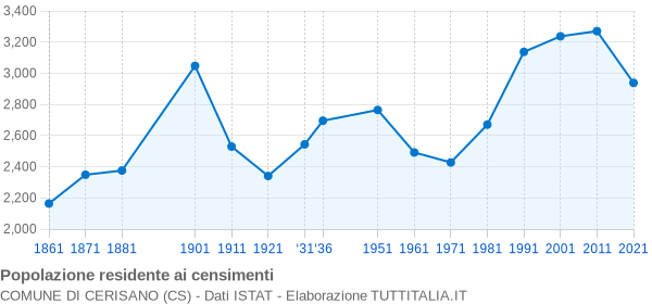 Grafico andamento storico popolazione Comune di Cerisano (CS)