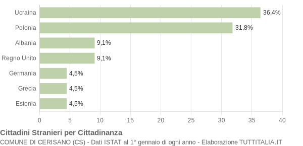 Grafico cittadinanza stranieri - Cerisano 2005