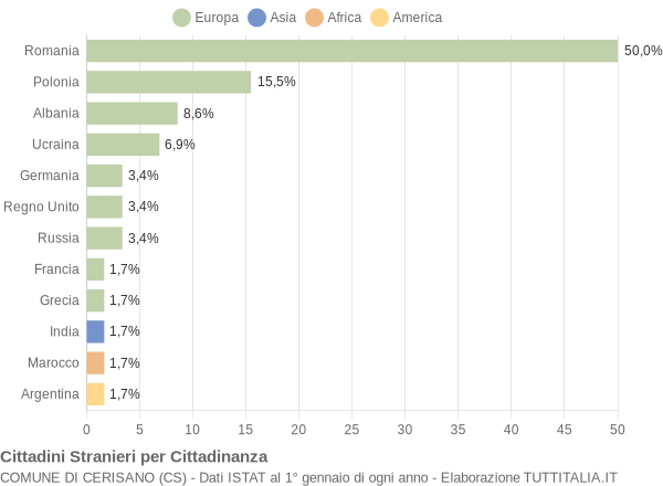 Grafico cittadinanza stranieri - Cerisano 2012