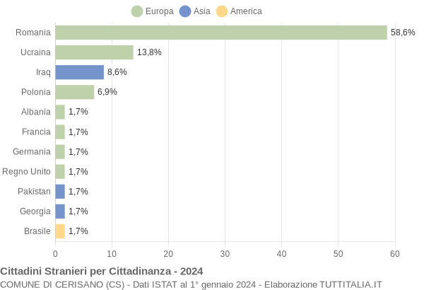 Grafico cittadinanza stranieri - Cerisano 2024