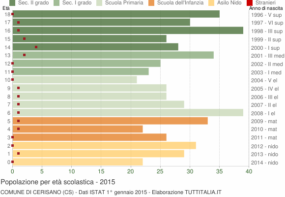 Grafico Popolazione in età scolastica - Cerisano 2015