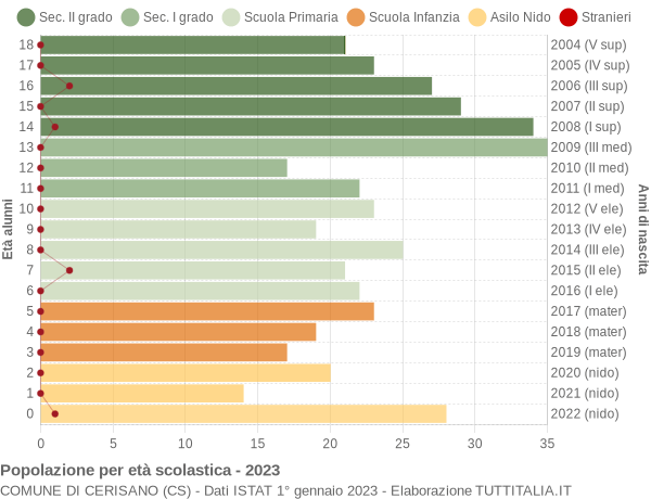 Grafico Popolazione in età scolastica - Cerisano 2023