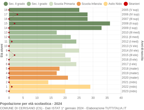 Grafico Popolazione in età scolastica - Cerisano 2024