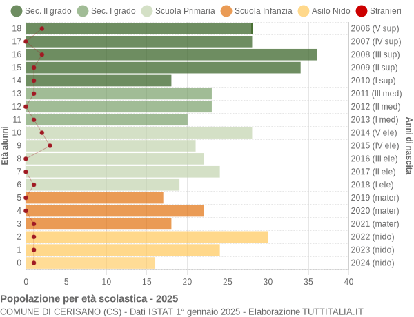 Grafico Popolazione in età scolastica - Cerisano 2025