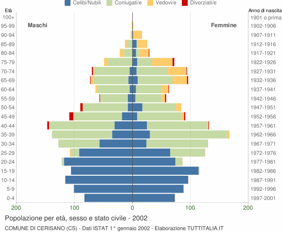 Grafico Popolazione per età, sesso e stato civile Comune di Cerisano (CS)