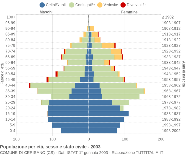 Grafico Popolazione per età, sesso e stato civile Comune di Cerisano (CS)