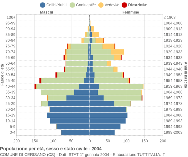 Grafico Popolazione per età, sesso e stato civile Comune di Cerisano (CS)