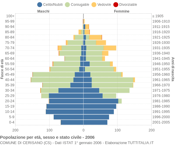 Grafico Popolazione per età, sesso e stato civile Comune di Cerisano (CS)