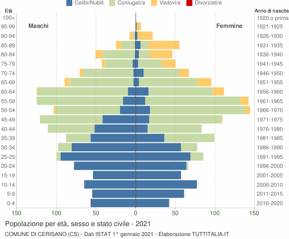 Grafico Popolazione per età, sesso e stato civile Comune di Cerisano (CS)