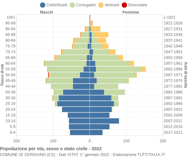 Grafico Popolazione per età, sesso e stato civile Comune di Cerisano (CS)