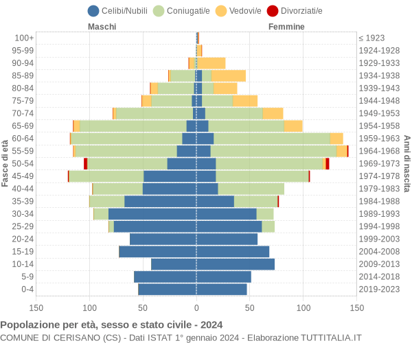 Grafico Popolazione per età, sesso e stato civile Comune di Cerisano (CS)