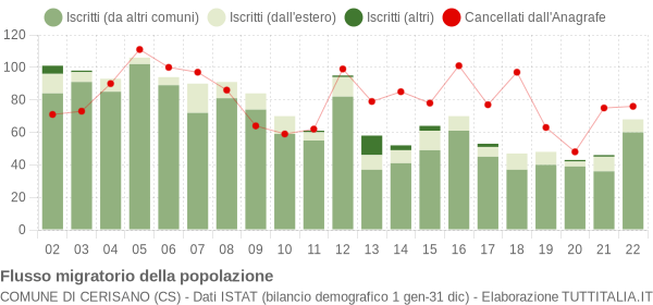 Flussi migratori della popolazione Comune di Cerisano (CS)