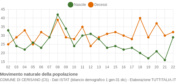 Grafico movimento naturale della popolazione Comune di Cerisano (CS)