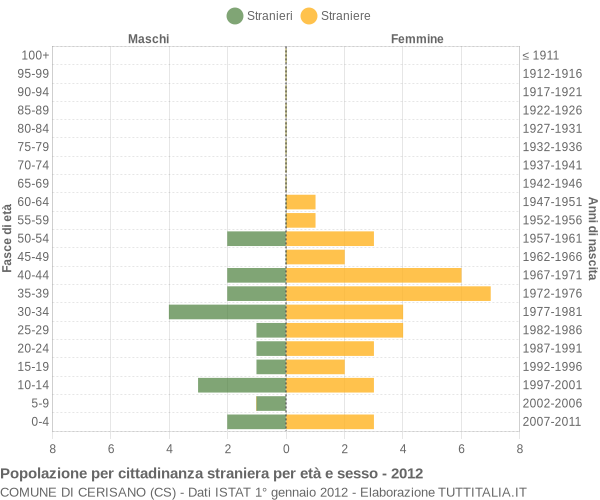 Grafico cittadini stranieri - Cerisano 2012