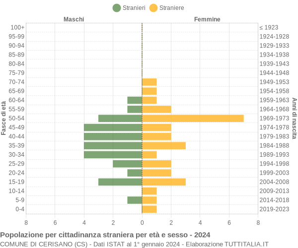 Grafico cittadini stranieri - Cerisano 2024