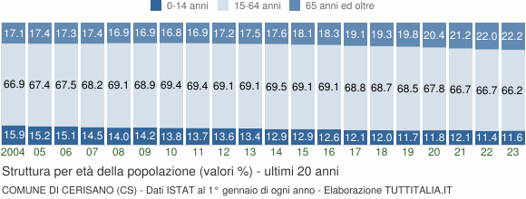 Grafico struttura della popolazione Comune di Cerisano (CS)