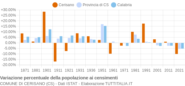 Grafico variazione percentuale della popolazione Comune di Cerisano (CS)