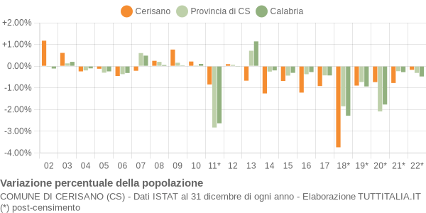 Variazione percentuale della popolazione Comune di Cerisano (CS)