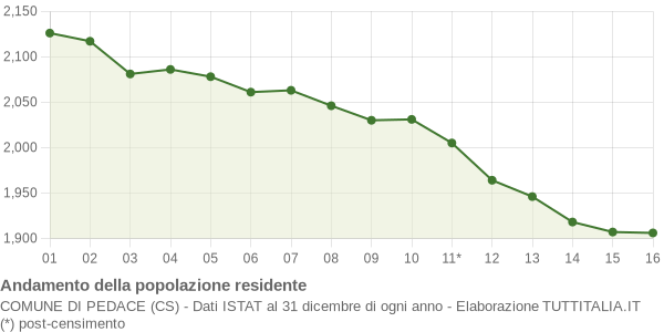 Andamento popolazione Comune di Pedace (CS)