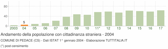 Grafico andamento popolazione stranieri Comune di Pedace (CS)