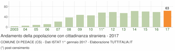 Grafico andamento popolazione stranieri Comune di Pedace (CS)