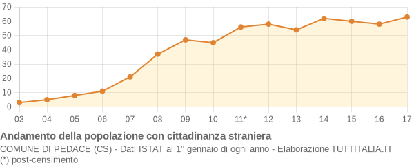 Andamento popolazione stranieri Comune di Pedace (CS)